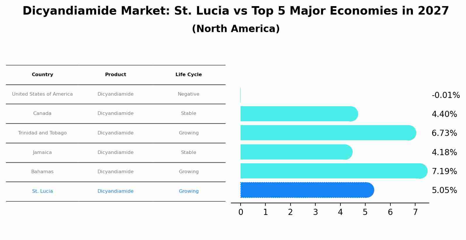 Dicyandiamide Market: St. Lucia vs Top 5 Major Economies in 2027 (North America)